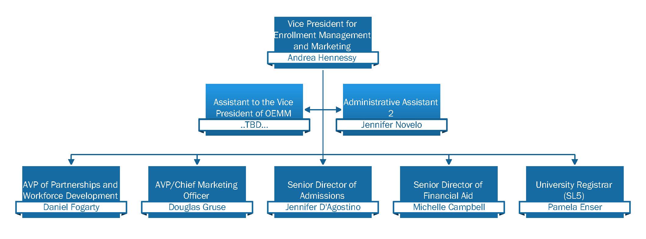 Enrollment Management Organizational Chart