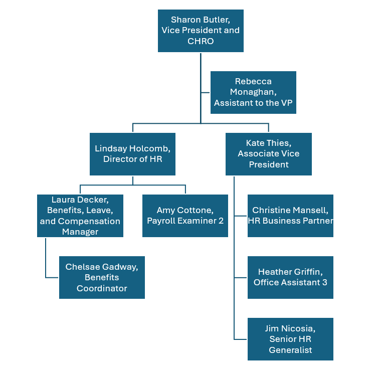Human Resources Organizational Chart
