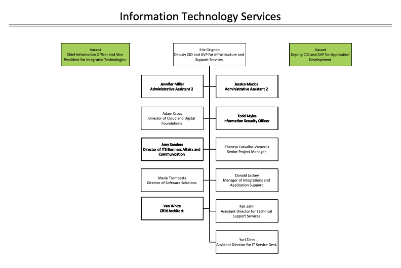 ITS org chart